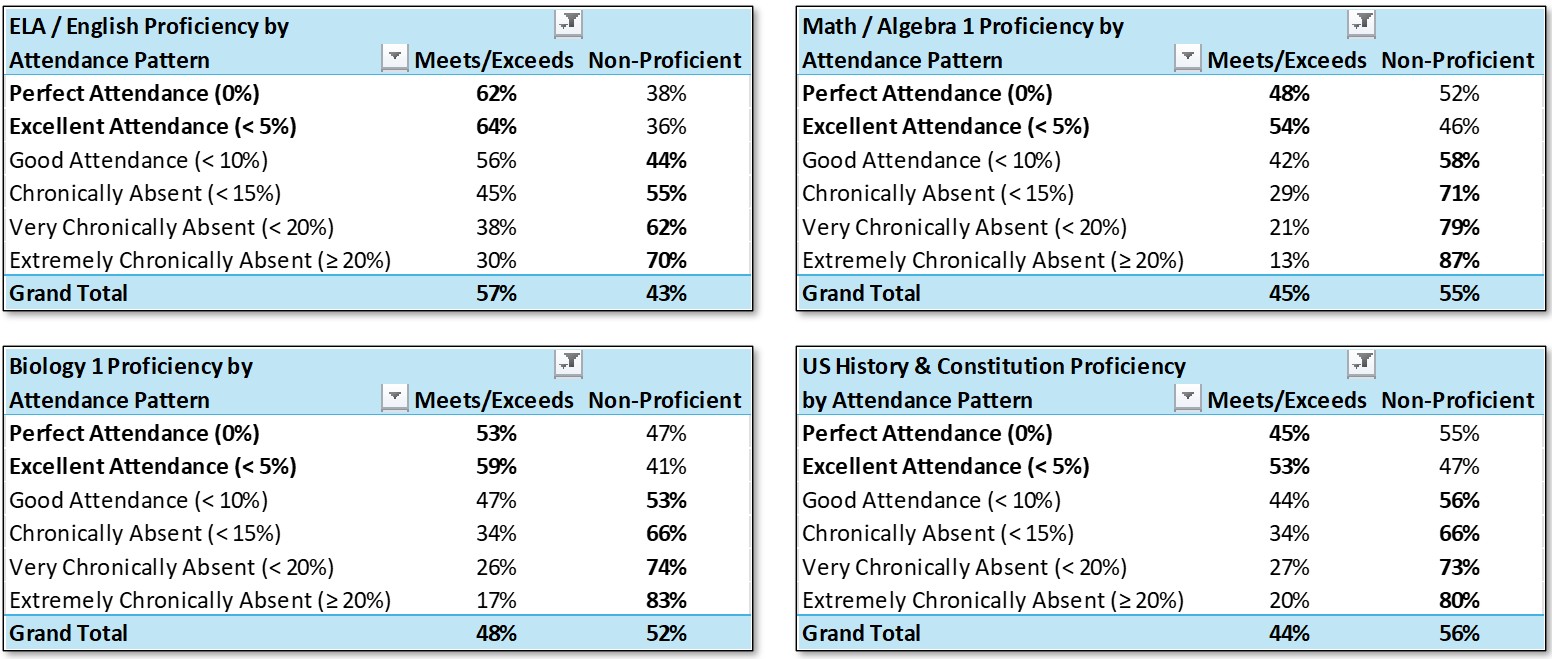 Test and Attendance Data